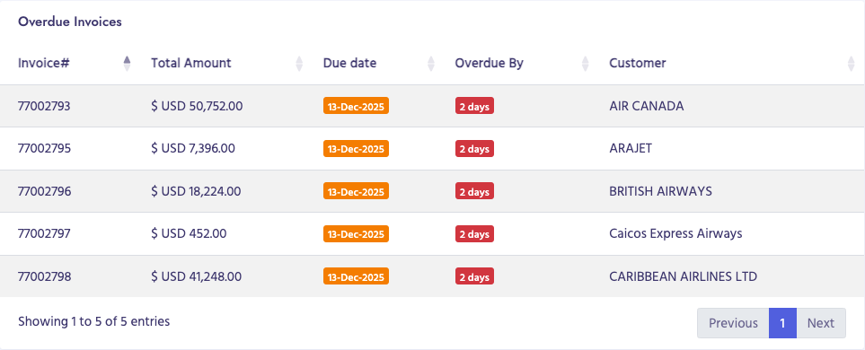 Overdue Invoices Table