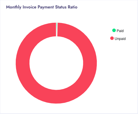 Payment Status Ratio Chart