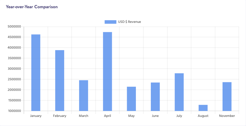 Year-over-Year Revenue Chart